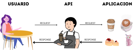 Funcionamiento de una API