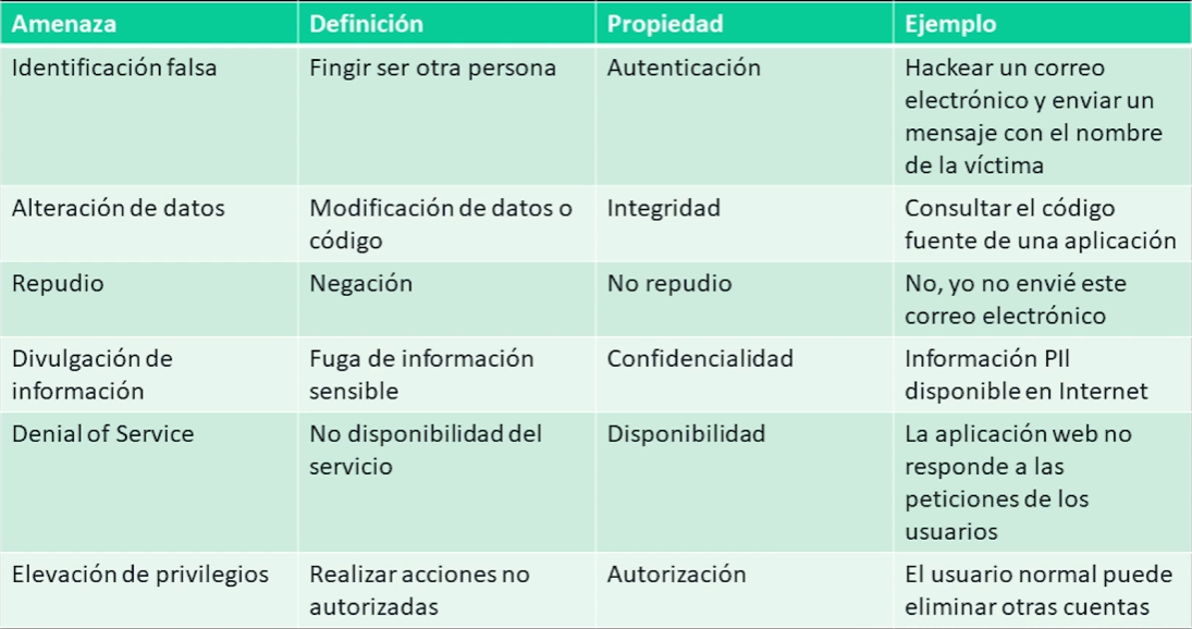 TABLA DE EJEMPLO DEL MODELO STRIDE