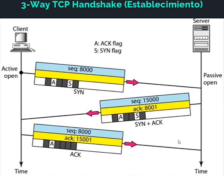 EJEMPLO DE 3-WAY TCP HANDSHAKE