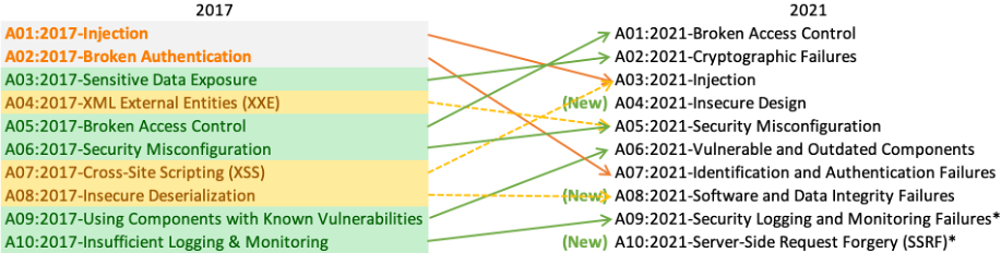 OWASP TOP 10 2021